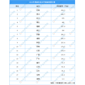 宝博体育下载2019年天下次要产茶省茶园