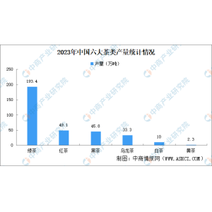 宝博体育综合2023年中国六大茶类产量统