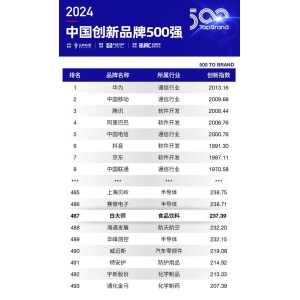 “2024中国立异品牌500强”公布白茶