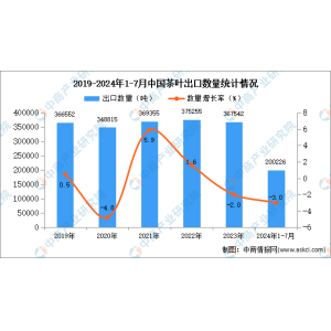 宝博体育登陆2024年1-7月中国茶叶出