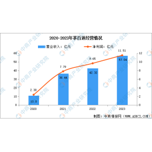 宝博体育注册2024年中国新式茶饮行业市